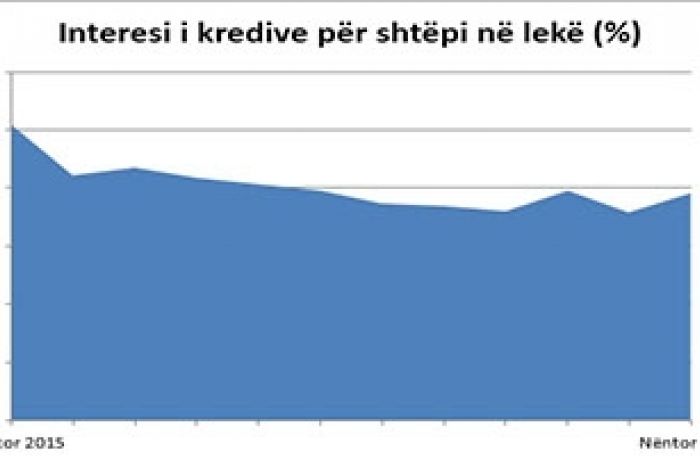 Купить недвижимость в Албании в 2017 году в ипотеку стало еще дешевле 