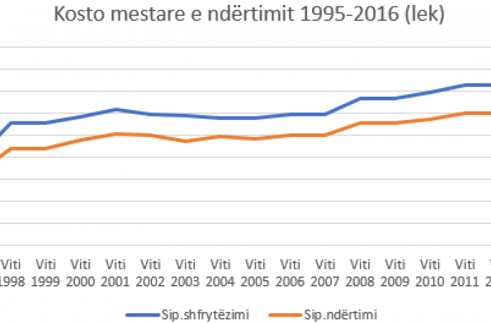 Насколько выросли расходы на строительство недвижимости в Албании с 1995 года 