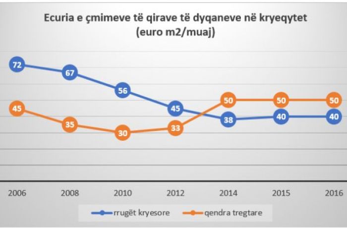 Как изменился рынок аренды коммерческой недвижимости в столице Албании 