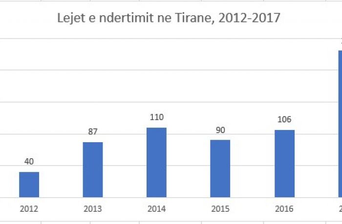 Число разрешений на строительство столичной недвижимости в Албании увеличилось на 118% 