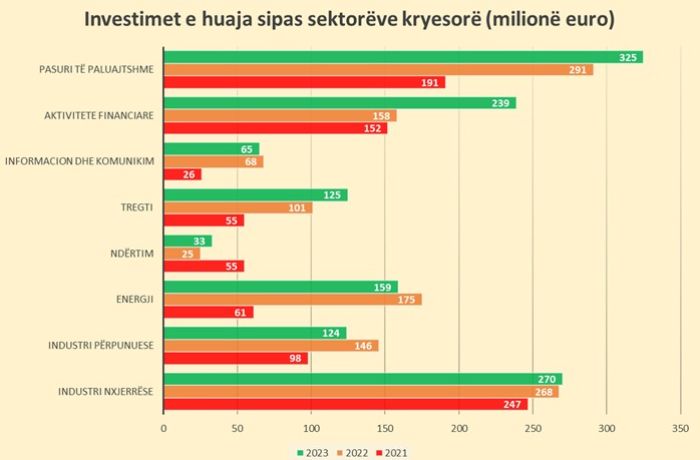 Иностранные инвестиции в экономку Албании растут за счет покупателей жилья
