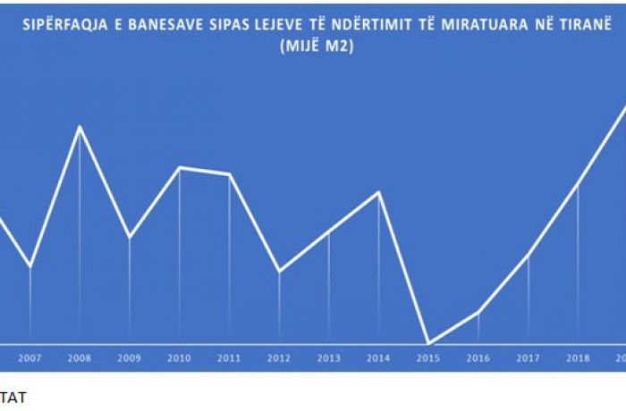 Строительство в Тиране ускоряется, но интерес к столице Албании снижается