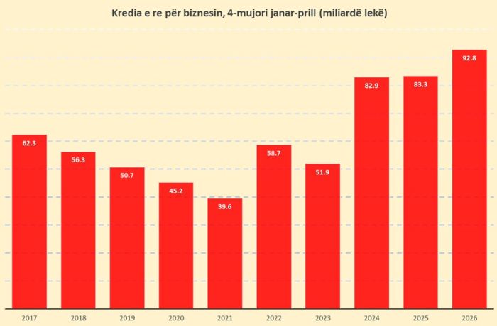 В Албании растет кредитование туризма и строительства, а фермеры теряют финансирование