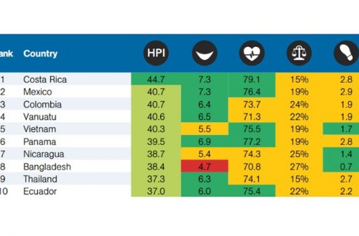 Happy Planet Index – Албания на 13-ом месте мирового рейтинга качества жизни 