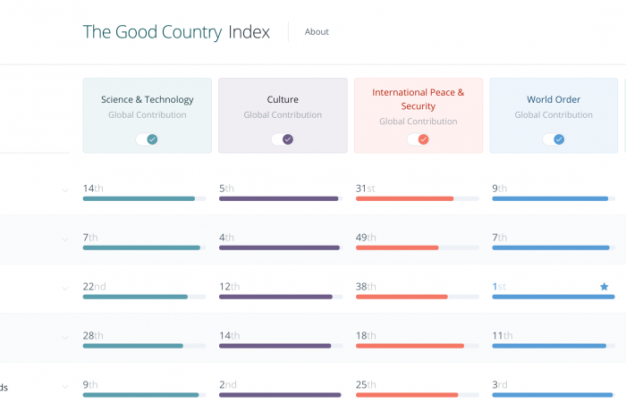 Албания заняла 74-е место в рейтинге Good Country List 2020