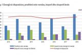 На 89% выросло производство электроэнергии в Албании в 2018 году 