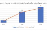 Недвижимость в Албании: число разрешений на строительство выросло на 45,8% в 2018 году