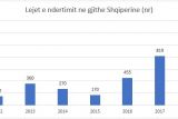 Недвижимость в Албании: число разрешений на строительство выросло на 45,8% в 2018 году