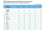 Оборот строительной отрасли Албании увеличился на 28,9% в 4 квартале 2015 года