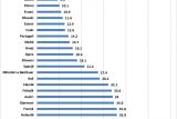 Стоимость рабочей силы в Албании в 10 раз ниже, чем в среднем по ЕС