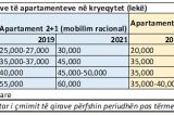 Риелторы: стоимость аренды жилья в Тиране растет в 1 кв. 2021