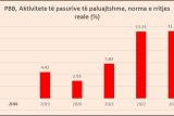Оборот рынка недвижимости в Албании достиг исторического пика в 2023 году