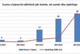 Отдых в Албании 2019: число разрешений на строительство гостиниц выросло на 22% за полгода 