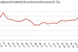 Цены в Албании на продукты в сентябре 2018 года выросли 